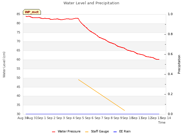 plot of Water Level and Precipitation