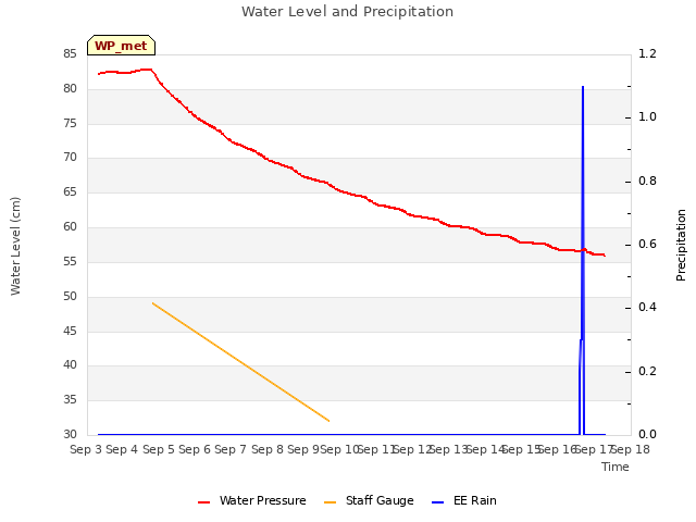 plot of Water Level and Precipitation