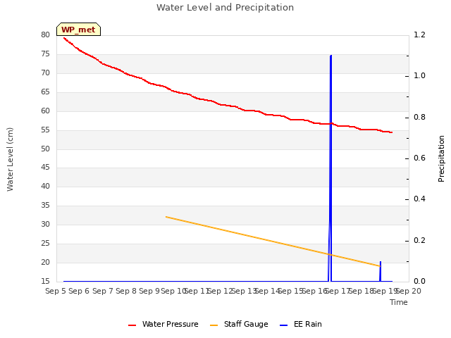 plot of Water Level and Precipitation