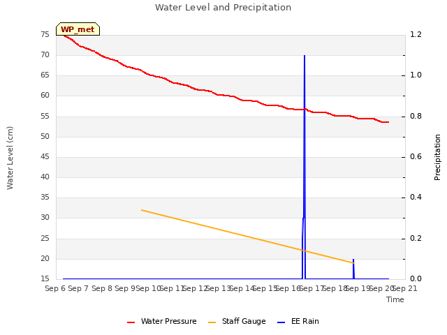 plot of Water Level and Precipitation
