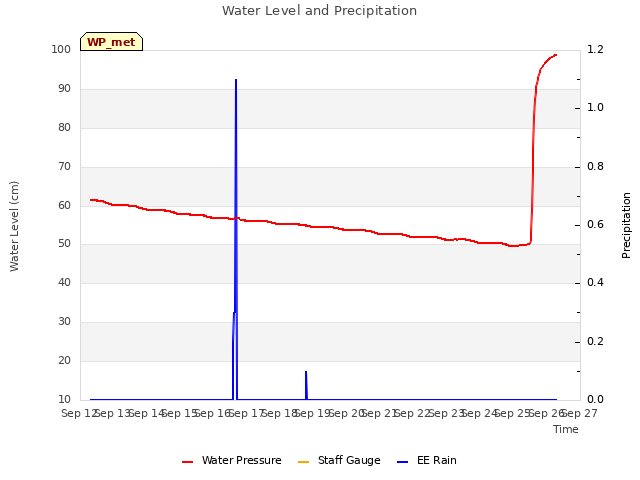 plot of Water Level and Precipitation