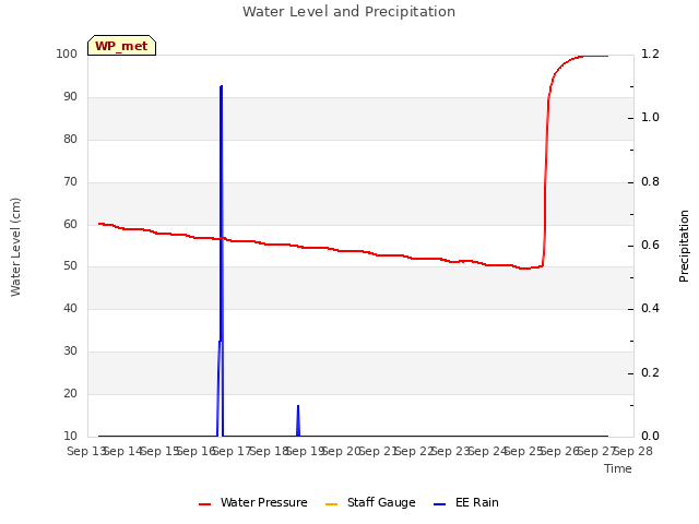 plot of Water Level and Precipitation