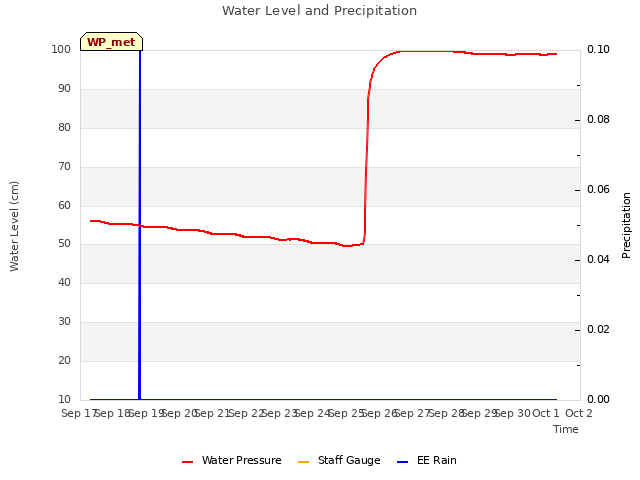 plot of Water Level and Precipitation