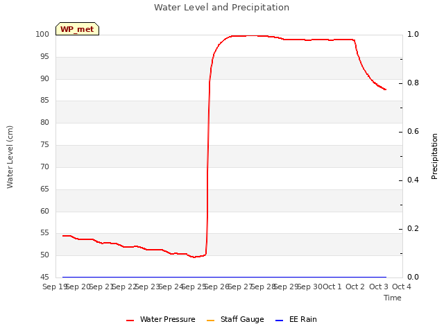 plot of Water Level and Precipitation