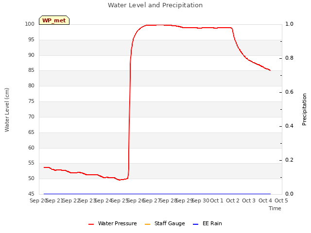 plot of Water Level and Precipitation