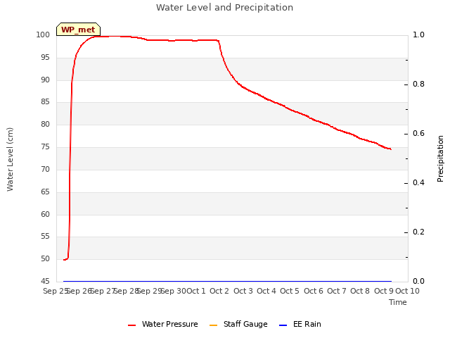 plot of Water Level and Precipitation