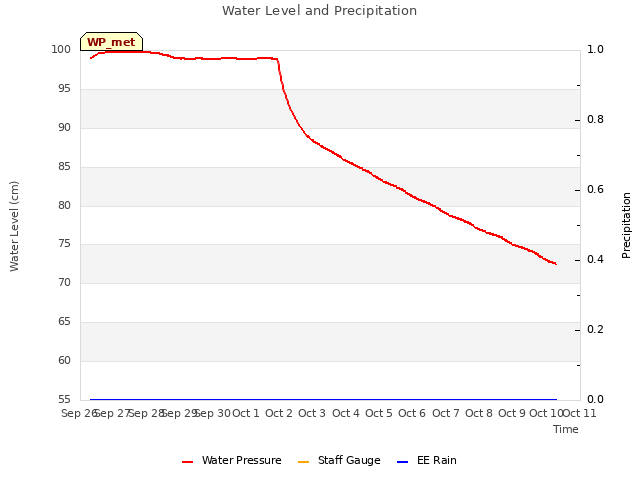 plot of Water Level and Precipitation