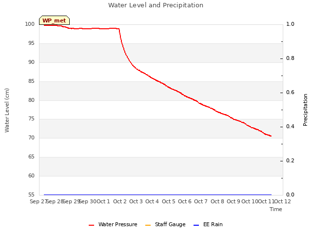 plot of Water Level and Precipitation