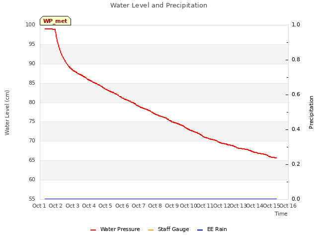 plot of Water Level and Precipitation