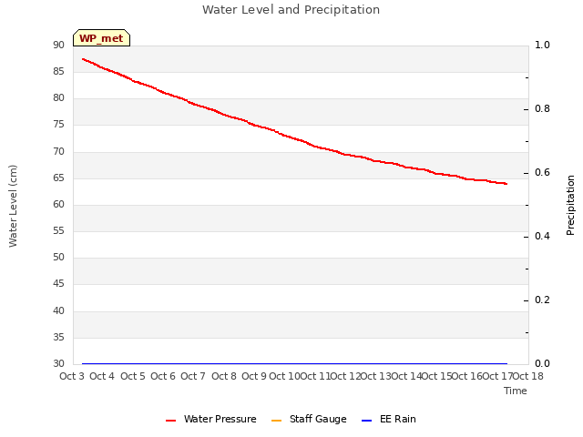 plot of Water Level and Precipitation