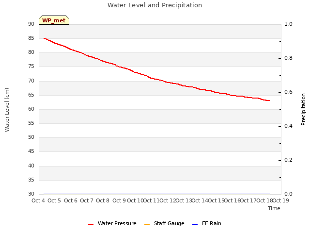 plot of Water Level and Precipitation