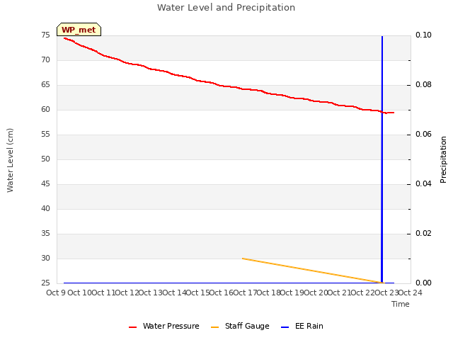 plot of Water Level and Precipitation