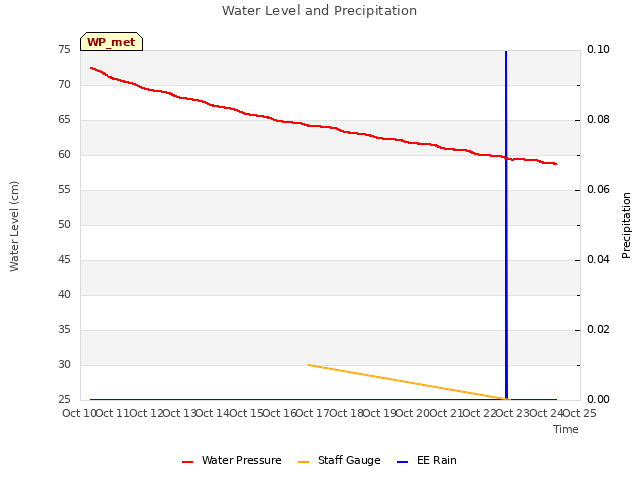 plot of Water Level and Precipitation