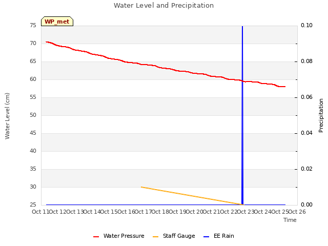 plot of Water Level and Precipitation