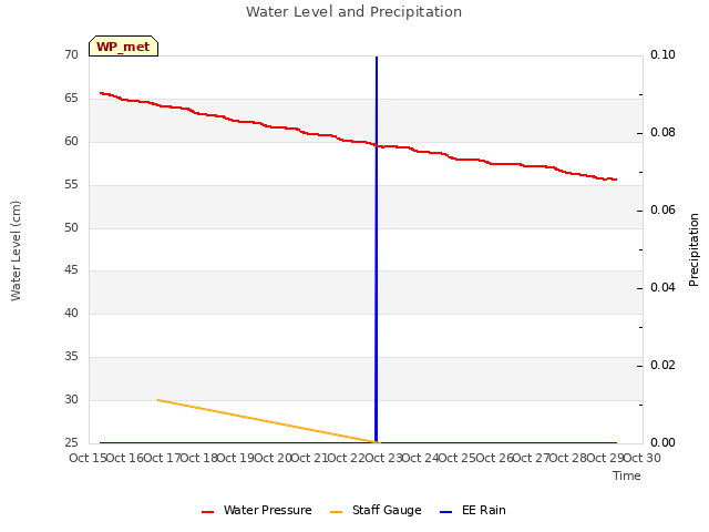 plot of Water Level and Precipitation