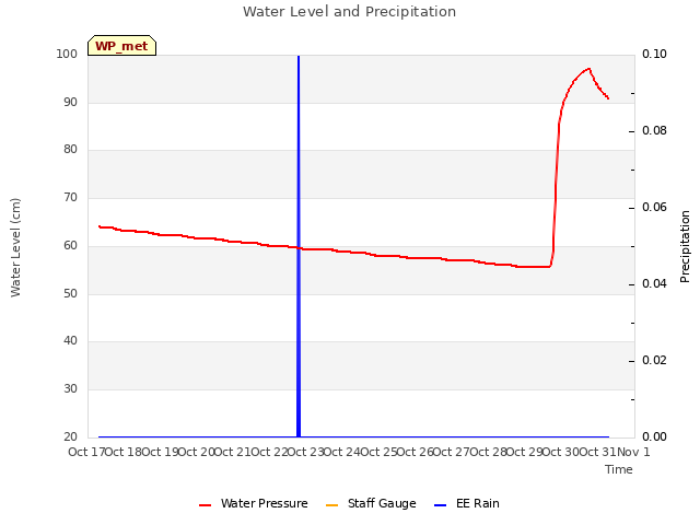 plot of Water Level and Precipitation