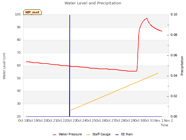 plot of Water Level and Precipitation