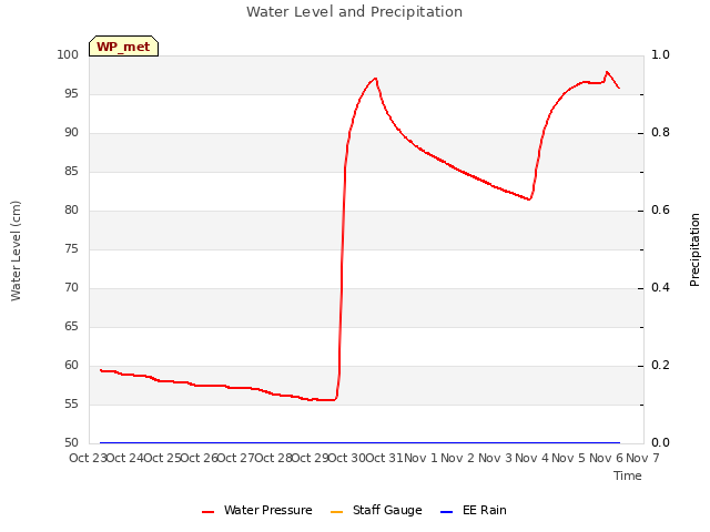 plot of Water Level and Precipitation