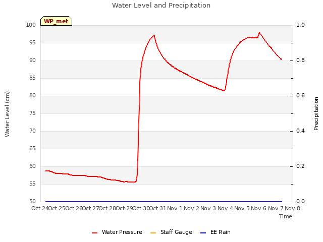 plot of Water Level and Precipitation