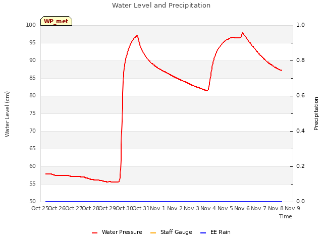 plot of Water Level and Precipitation