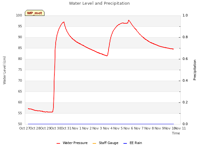 plot of Water Level and Precipitation