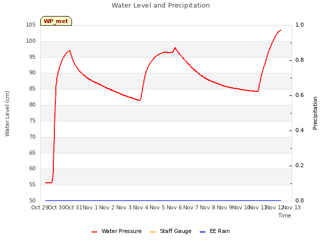 plot of Water Level and Precipitation