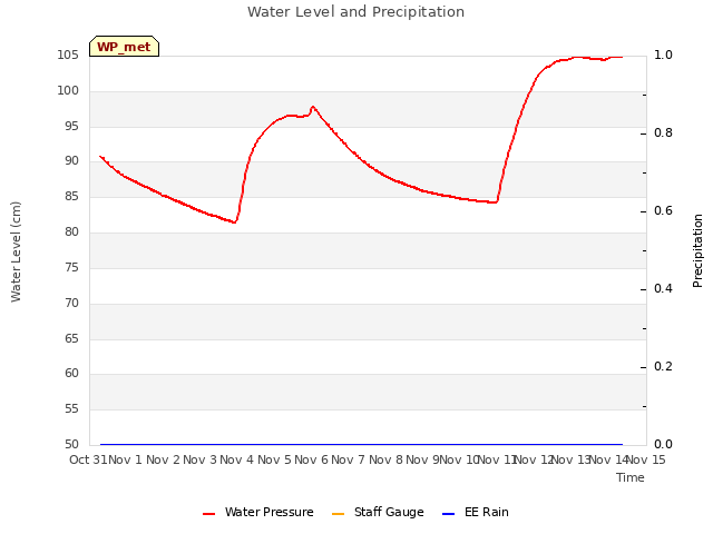 plot of Water Level and Precipitation