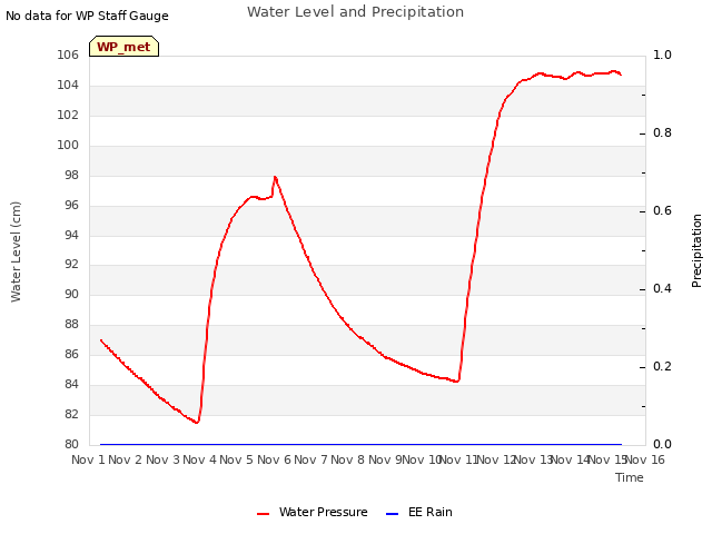 plot of Water Level and Precipitation