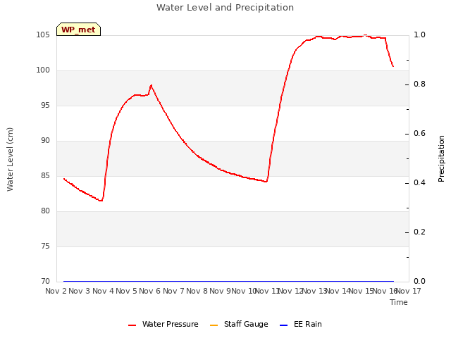 plot of Water Level and Precipitation