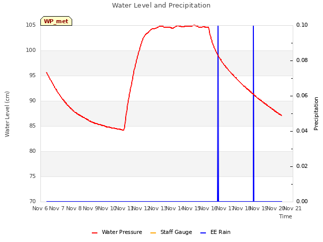 plot of Water Level and Precipitation