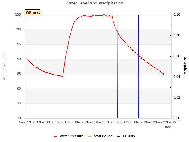 plot of Water Level and Precipitation