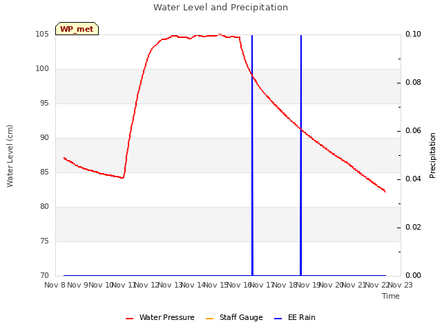 plot of Water Level and Precipitation