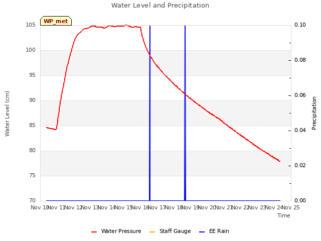 plot of Water Level and Precipitation