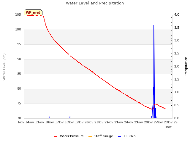 plot of Water Level and Precipitation