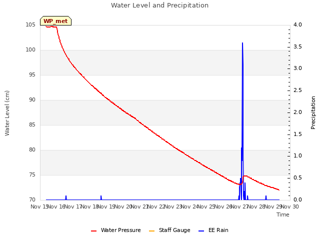 plot of Water Level and Precipitation