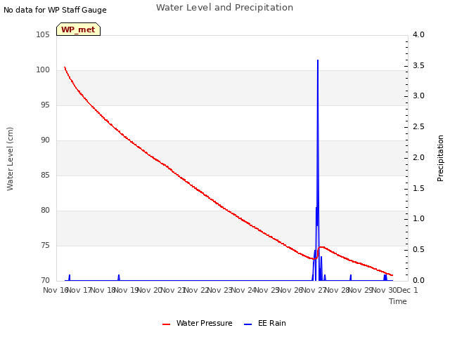 plot of Water Level and Precipitation