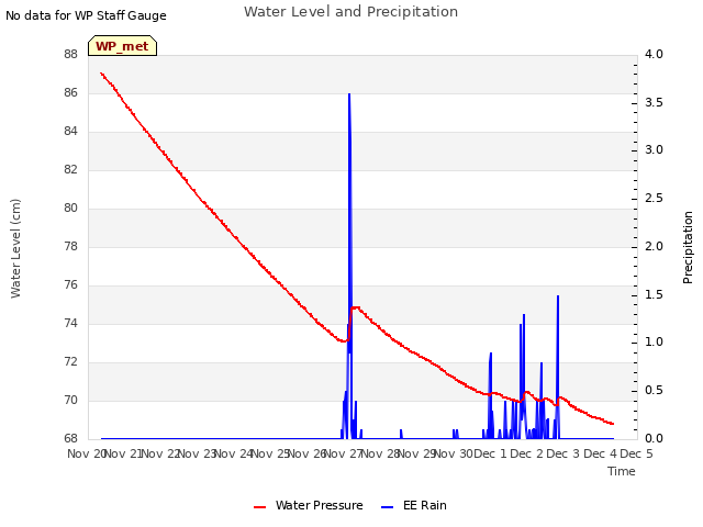 plot of Water Level and Precipitation