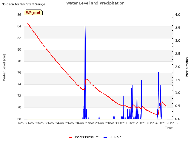 plot of Water Level and Precipitation