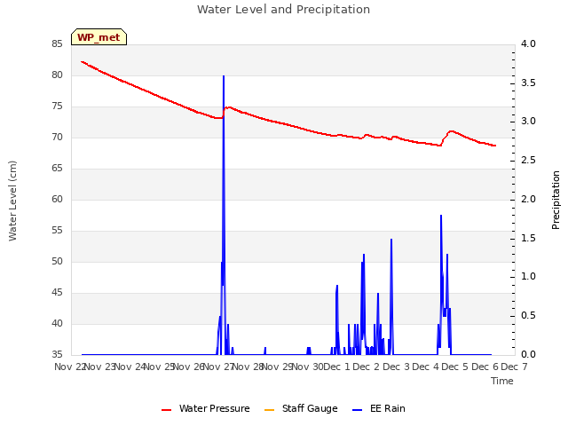 plot of Water Level and Precipitation