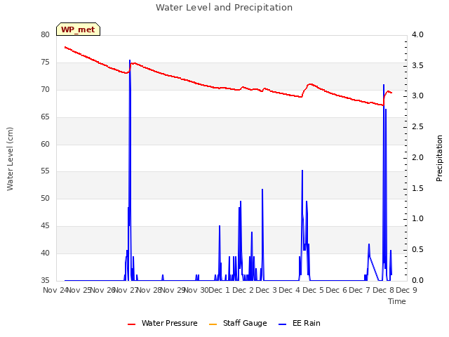 plot of Water Level and Precipitation