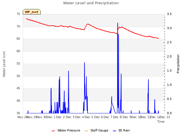 plot of Water Level and Precipitation