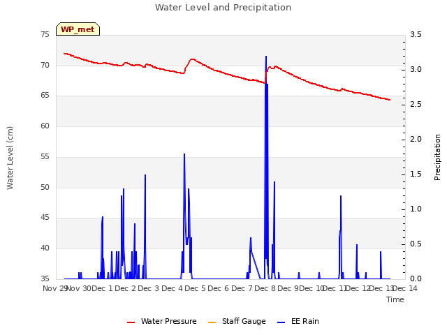 plot of Water Level and Precipitation