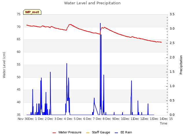 plot of Water Level and Precipitation