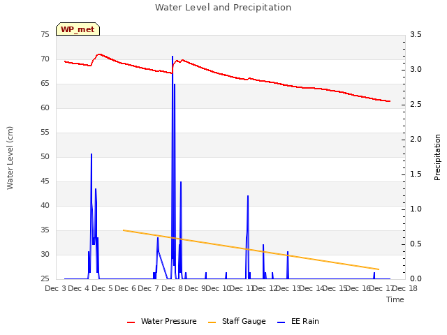 plot of Water Level and Precipitation