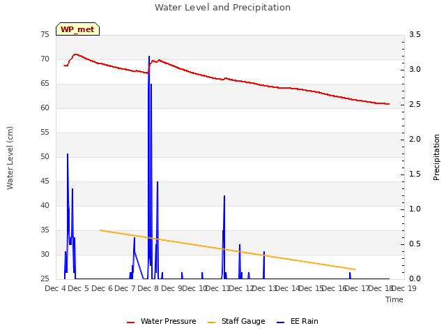 plot of Water Level and Precipitation