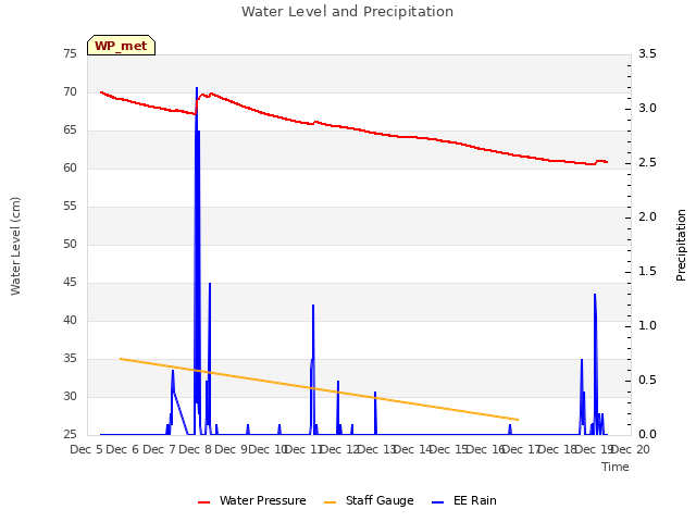 plot of Water Level and Precipitation