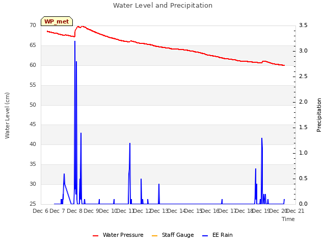 plot of Water Level and Precipitation