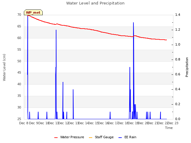 plot of Water Level and Precipitation