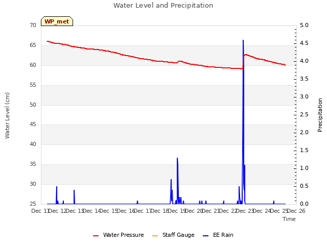 plot of Water Level and Precipitation