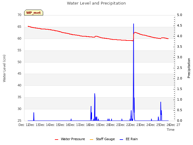 plot of Water Level and Precipitation